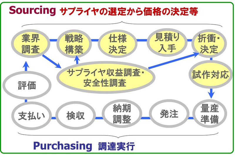 企業の調達プロセス