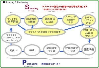 調達・購買・資材の教科書 第1章｜坂口孝則（SAKAGUCHI Takanori）