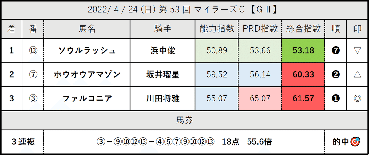 マイラーズＣ：結果