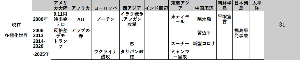皆伝 簡易年表16 2000年 - コピー