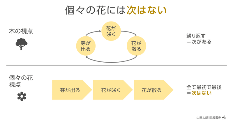 【図解1563】個々の花には「次」はない