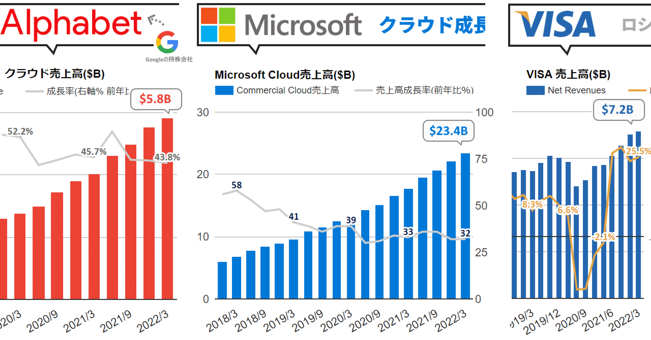 Microsoft決算 クラウド32 増収で好調 労働力不足を背景にlinkedinも好調 Alphabet 23 増収 Youtube広告にロシアの侵攻以後の影響が特に大 Shorts成長によ 米国株決算マン 米国企業決算から見るビジネス 最前線 Note