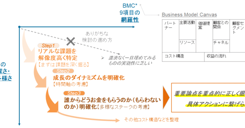 ディープテック企業におけるビジネスモデル検討のポイント