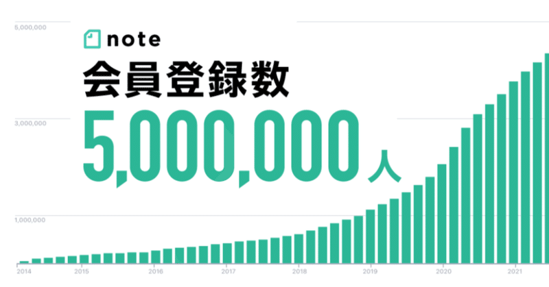 noteで収入を得ている人が10万人突破　クリエイター様必見！！！（noteの探求）