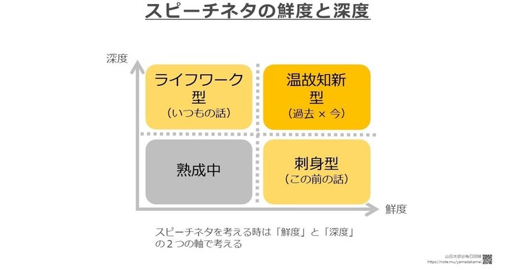 【マトリックス型】スピーチネタを考える時は「鮮度」と「深度」の２つの軸で整理するとよい。　鮮度重視の「刺身型」は「自分にとっての新鮮な発見」を、深度重視の「ライフワーク型」は「積み上げてきた経験」を軸にすると話しやすい。積み上げてきた経験を最近の出来事とつなげる「温故知新型」にできるとベスト。　この考え方はスピーチに限らず表現全般にも応用できるはずなので、ぜひ参考にしてくださいね！