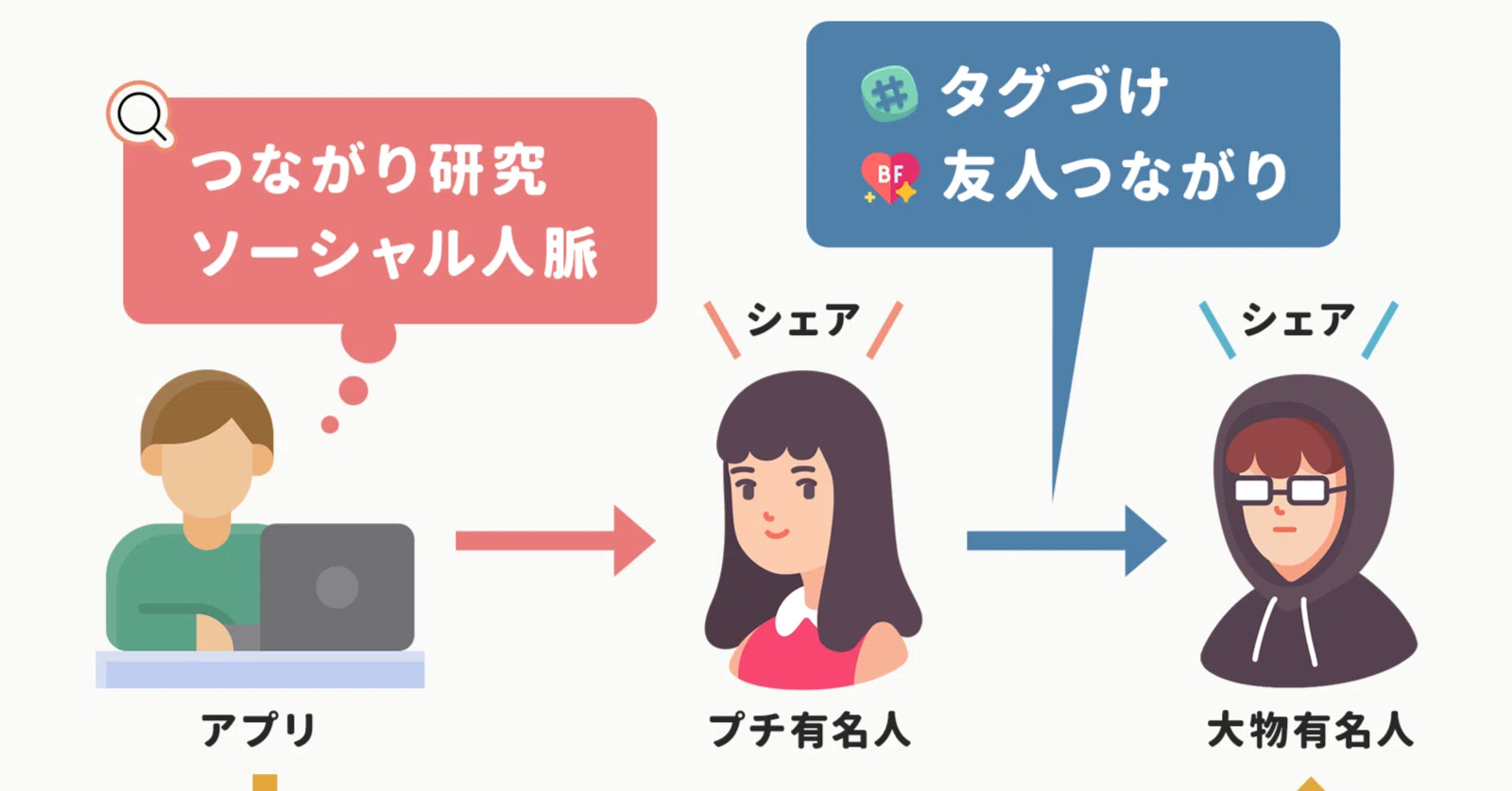 2億ダウンロードの バイラル写真アプリ の成長戦略 トライアルの訴求を入れたらサブスク登録が2倍になった アプリのabテスト など世界アプリビジネス記事 4月 アプリマーケティング研究所 2億ダウンロードの バイラル写真アプリ の成長戦略 トライアルの訴求を入れたらサブスク登録が2倍になった アプリのabテスト など世界アプリビジネス記事 4月 アプリマーケティング研究所