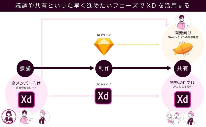 爆速xdによる 目線合わせシート でチームの共通認識作り Macheri Designer Note