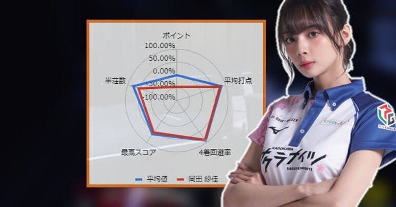 麻雀】成績レーダーチャート【岡田紗佳/KADOKAWAサクラナイツ【Mリーグ