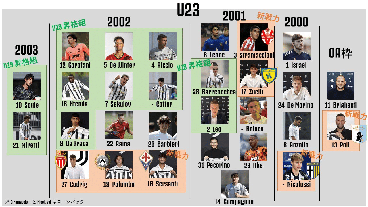 ユベントスu23ってどんなチーム デミチェリス Note ユベントスu23ってどんなチーム デミチェリス Note