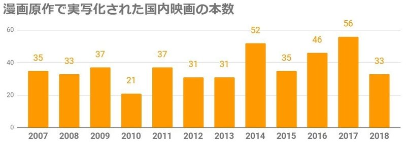 漫画原作の実写映画は どれを観れば地雷じゃないのか 映画データ分析シリーズ まいしろ Note 漫画原作の実写映画は どれを観れば地雷じゃないのか 映画データ分析シリーズ まいしろ Note