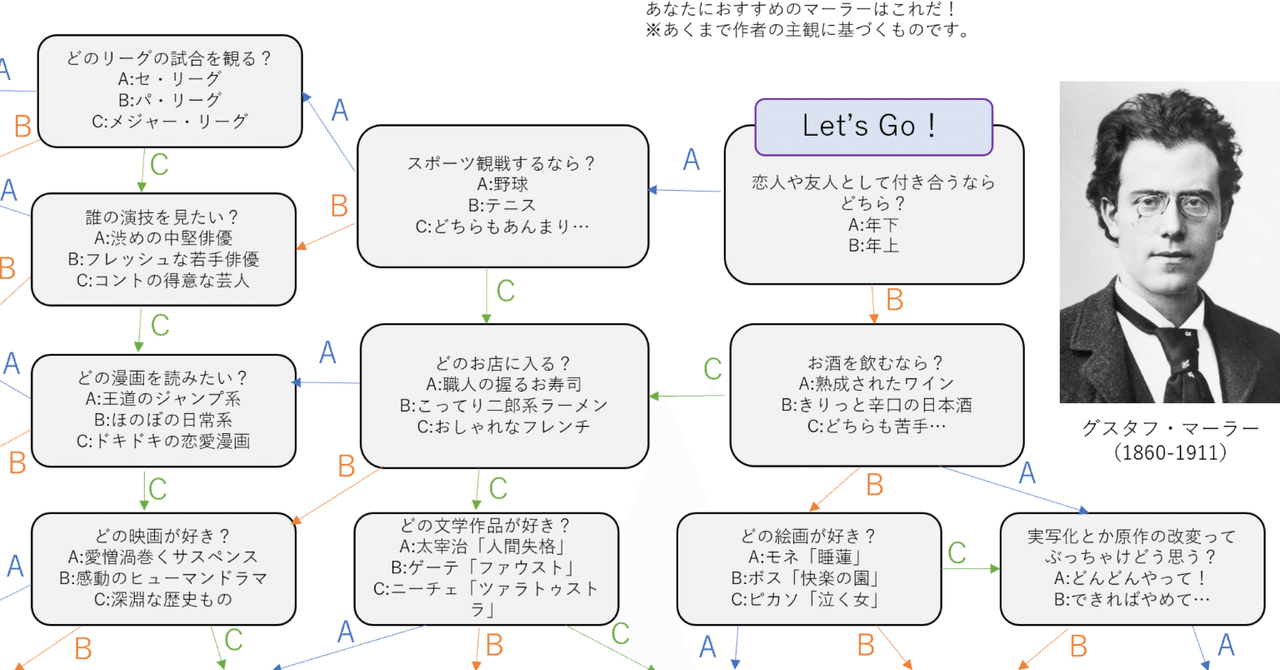 作曲家診断チャート】第1弾！マーラー編｜有馬 慶