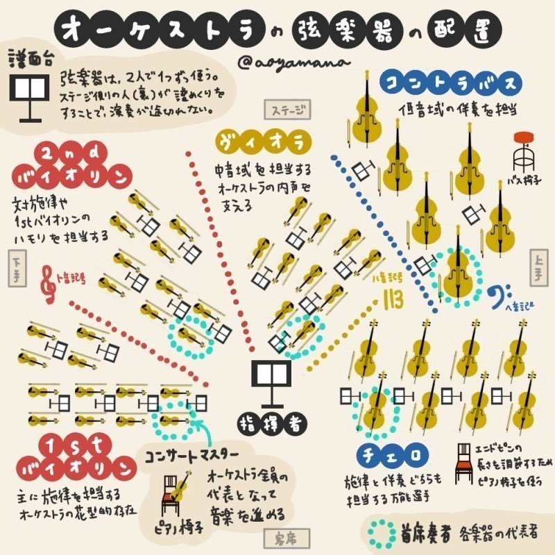 オーケストラの弦楽器の配置 Aoyamana Note