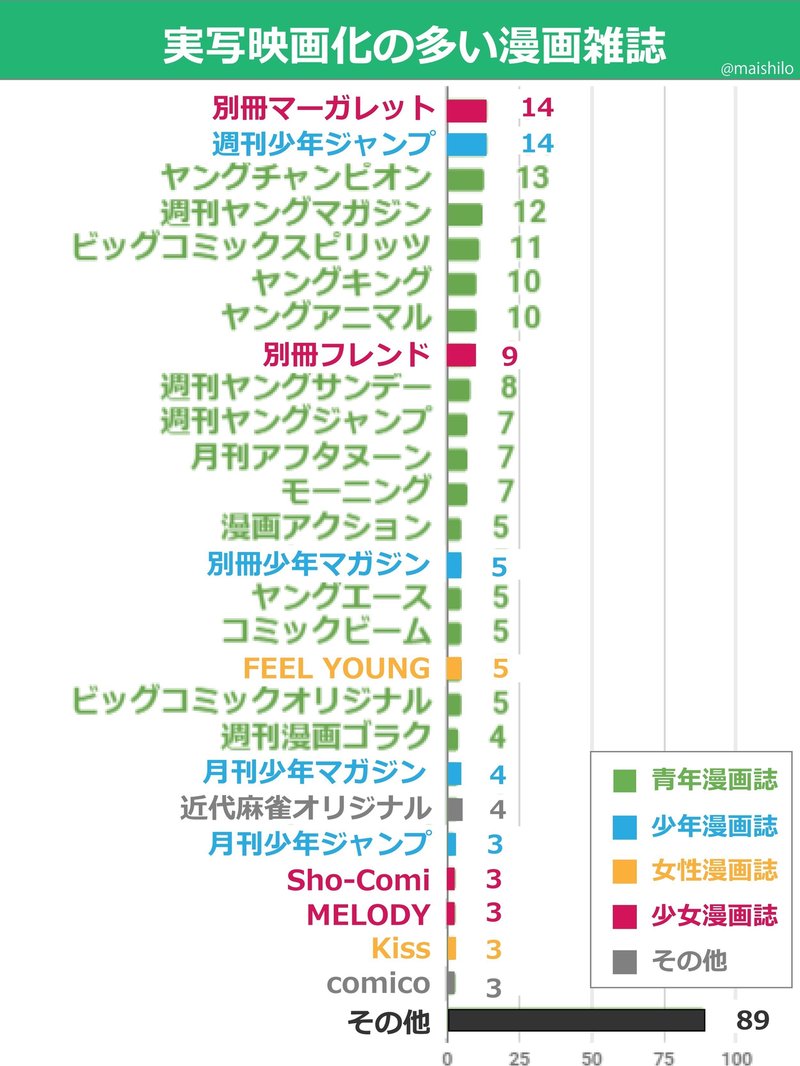 漫画原作の実写映画は どれを観れば地雷じゃないのか 映画データ分析シリーズ まいしろ Note