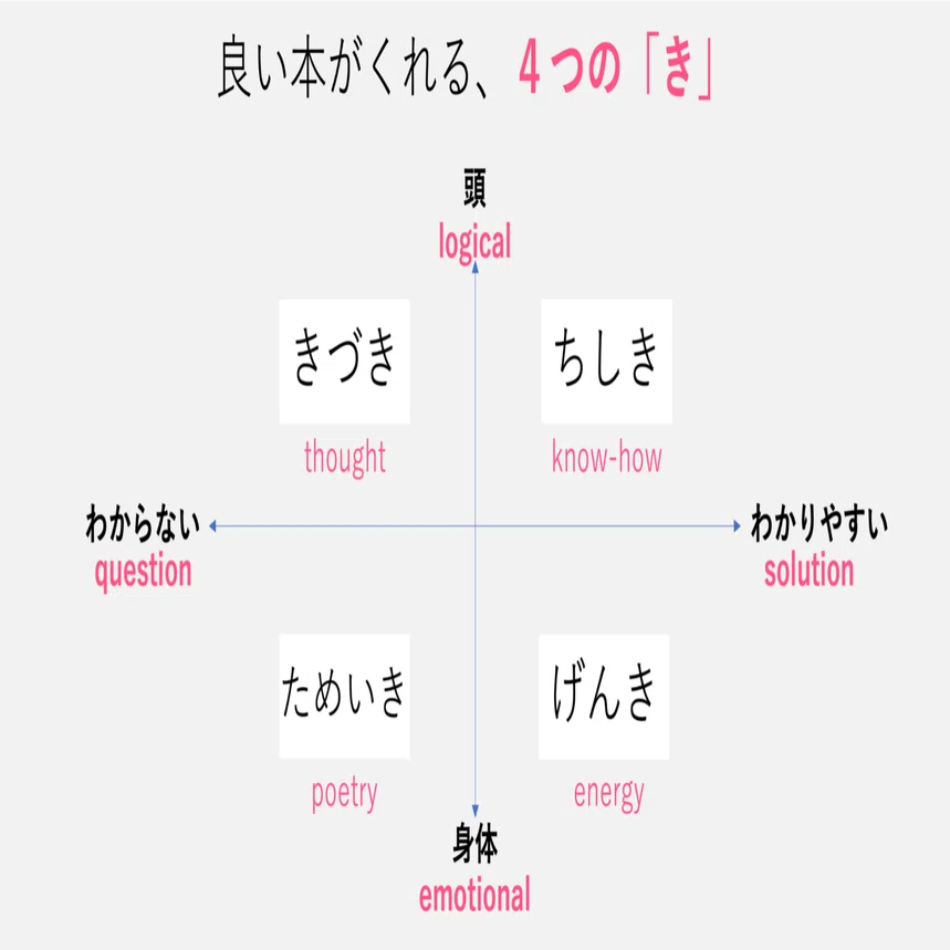 よい本は4つの「き」をくれる 〜知識／元気／気づき／ため息｜若宮