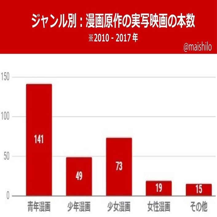 漫画原作の実写映画は どれを観れば地雷じゃないのか 映画データ分析シリーズ まいしろ Note