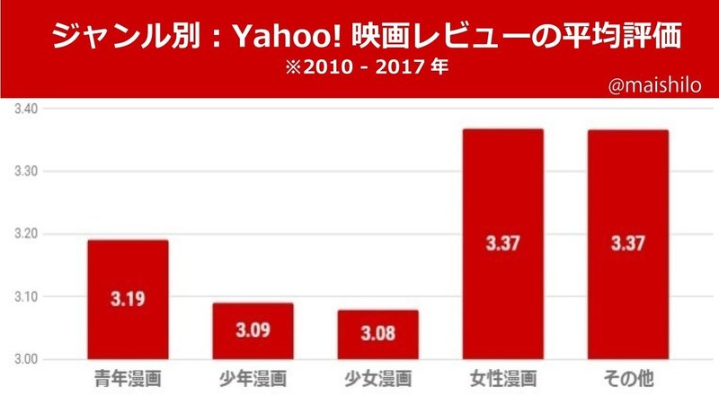 漫画原作の実写映画は どれを観れば地雷じゃないのか 映画データ分析シリーズ まいしろ Note 漫画原作の実写映画は どれを観れば地雷じゃないのか 映画データ分析シリーズ まいしろ Note