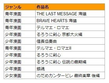 漫画原作の実写映画は どれを観れば地雷じゃないのか 映画データ分析シリーズ まいしろ Note 漫画原作の実写映画は どれを観れば地雷じゃないのか 映画データ分析シリーズ まいしろ Note