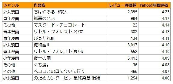 漫画原作の実写映画は どれを観れば地雷じゃないのか 映画データ分析シリーズ まいしろ Note
