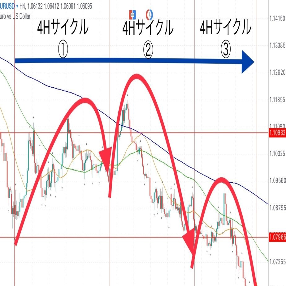 4Hサイクル理論とは｜けんずーfx