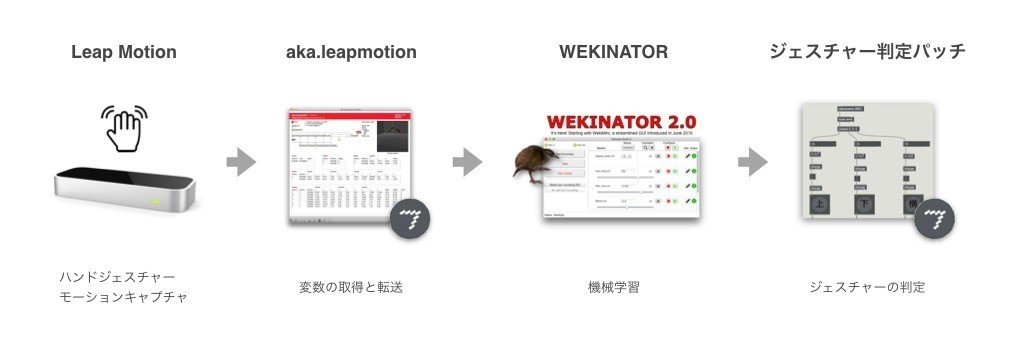 値引きする WekinatorとLeap Motionによるハンドジェスチャー判定｜Seitarow その他