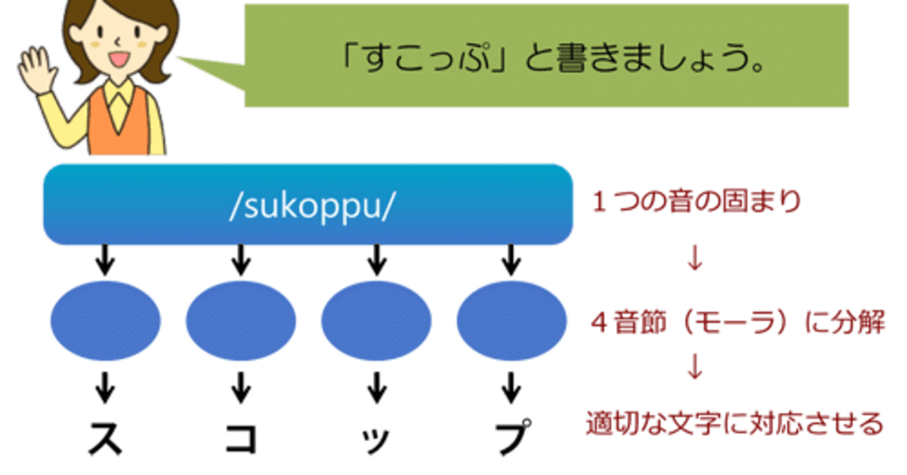 特別支援学校からの発信 音韻認識 モーラ と 音節 について メガネくん 盲学校 特別支援学校からの発信 Note