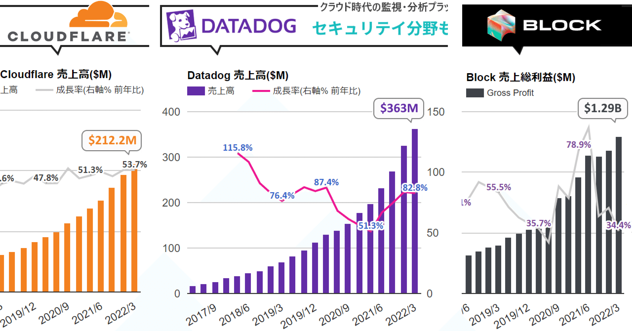 Datadog 8 増収 セキュリティ市場参入における差別化と強みの3つのポイントとは Cloudflare 53 7 増収 電子メールセキュリティに本格参入 その買収の背景にある話が面 米国株決算マン 米国企業決算から見るビジネス 最前線 Note