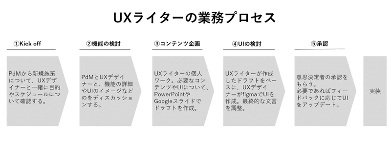 UXライターの業務プロセス本文用