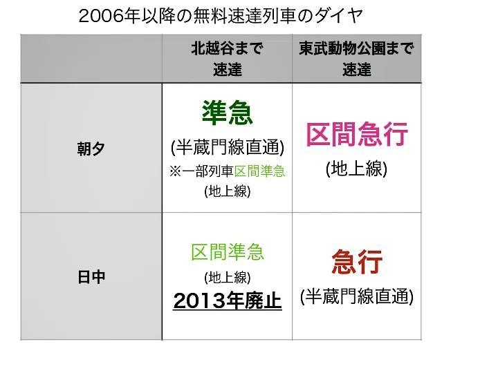 2006年以降の優等列車のダイヤ構成表の画像