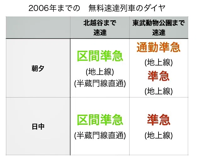 2003〜2006年の優等列車のダイヤ構成表