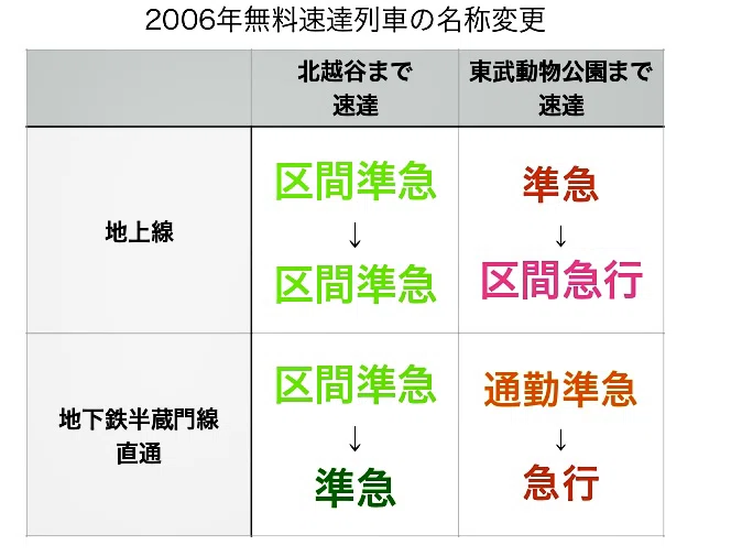 2006年に行われた無料速達列車名称変更を表す図の画像