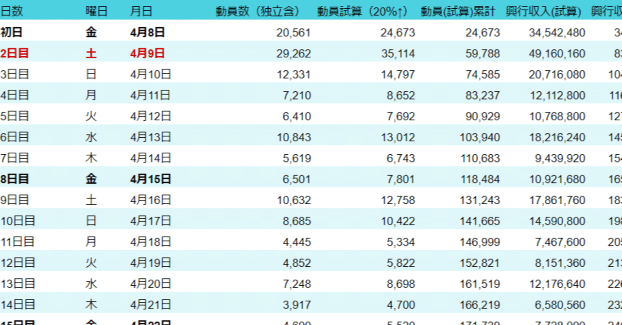 5/15更新］数字でみる「チェリまほ THEMOVIE」｜ららら。