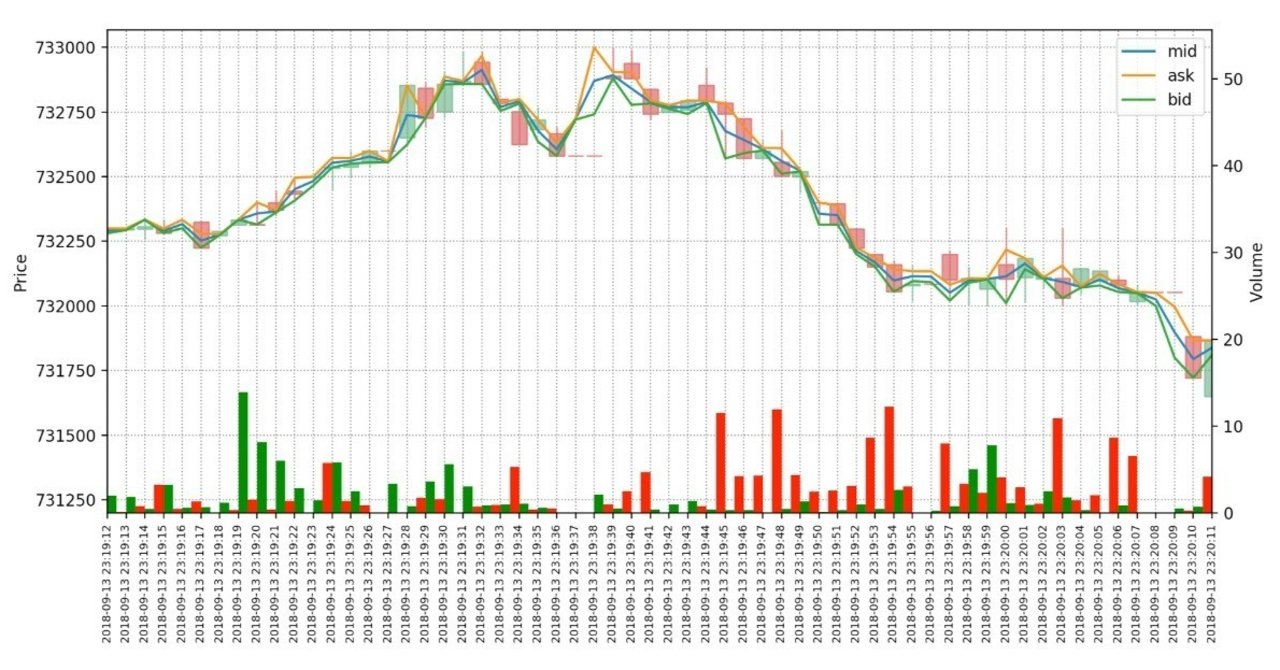 Python3 bitFlyer秒足チャート&ティッカーリアルタイム表示スクリプトのソースコード｜magito