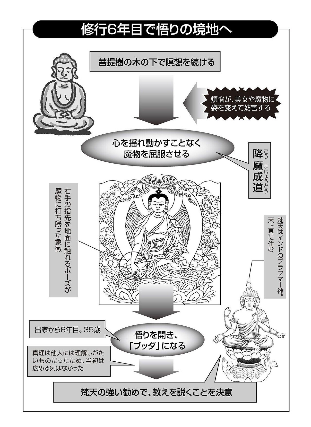 大人気アイテム お釈迦さまはどのようにして「ブッダ」になったのか？ 知識 #1 その他