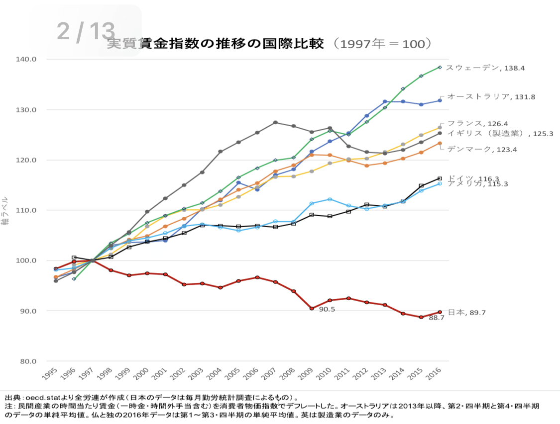 国別の平均年収や初任給の推移を調べると先進国で日本が負け組過ぎてびっくりした話｜永江 清史