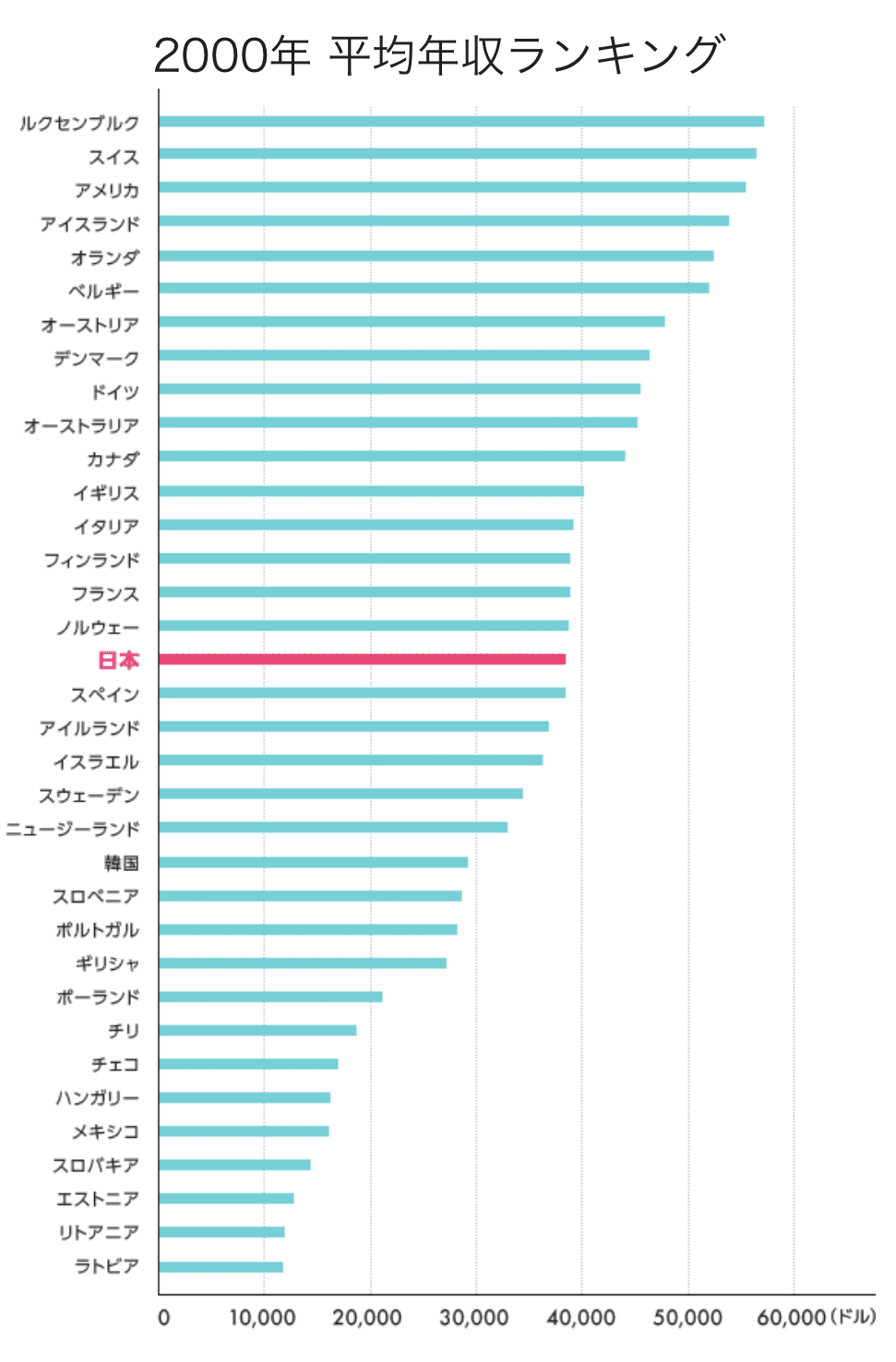 国別の平均年収や初任給の推移を調べると先進国で日本が負け組過ぎてびっくりした話｜永江 清史