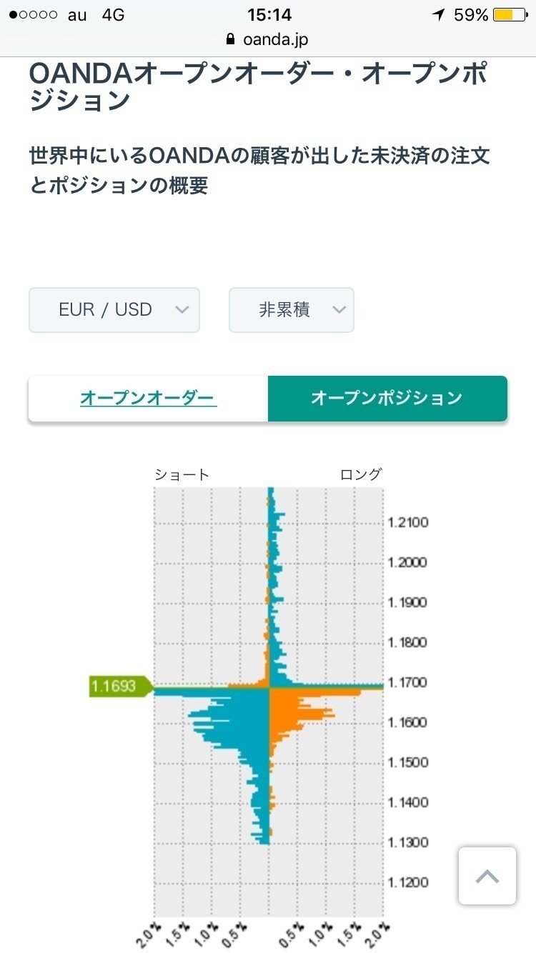 私の手法はブレイクアウトです 大体15時頃からトレンドラインを引いたりフィボナッチを引いたりして 今日はトレードが出来るラインが引けるか 等確認して エントリーする場所が決まったらオアンダ 投機家n Note
