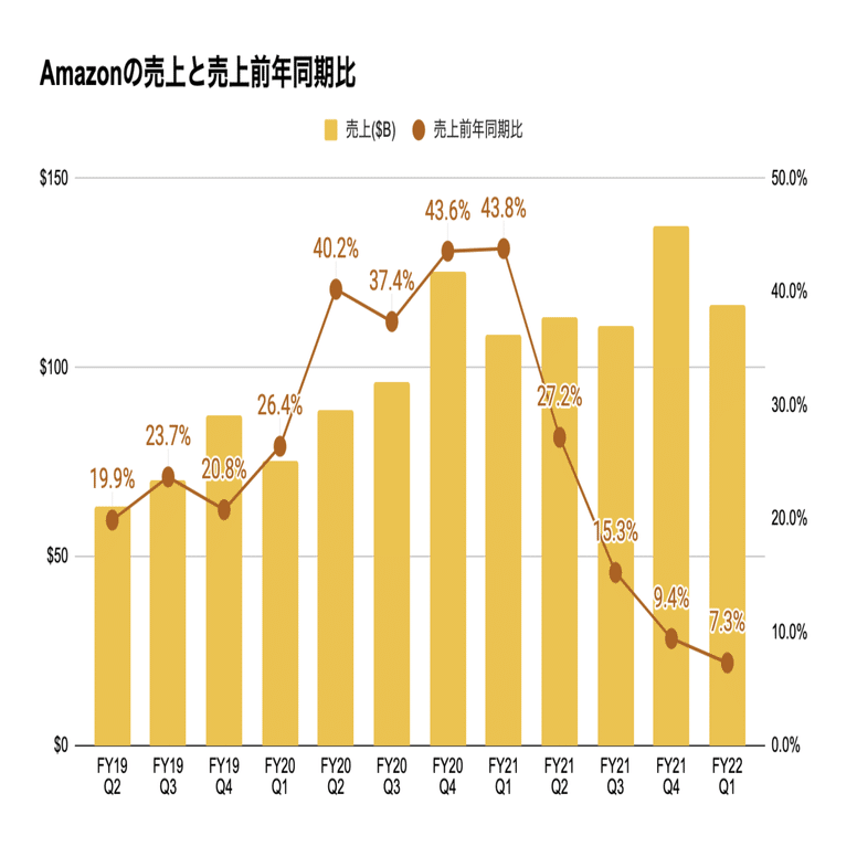 Q. Amazon株価が06年以来の大暴落、利益を支える生命線と今後の勝ち筋とは？｜決算が読めるようになるノート