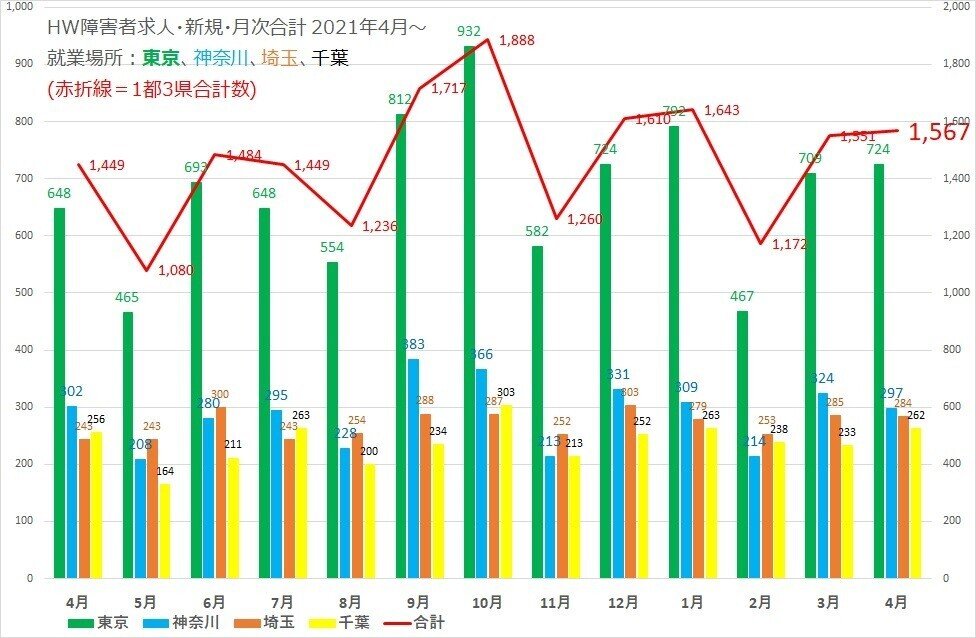 c20220509c　（1都3件　月次　合計）