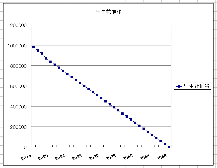 出生数推移