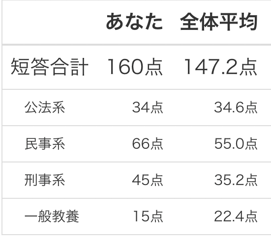「予備試験 一般教養 速まくり講義」伊藤賀一講師　辰巳法律研究所　DVD 予備試験 一般教養 速まくり講義」伊藤賀一講師 辰巳法律研究所 DVD