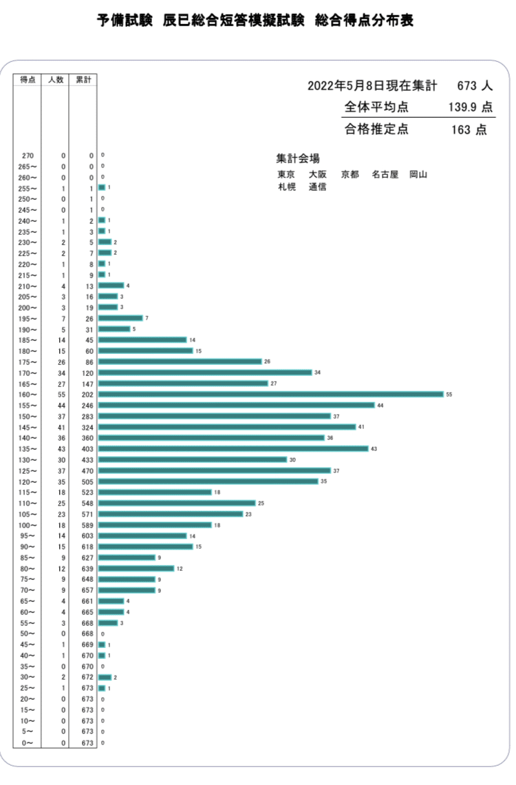 20220429_辰巳法律研究所予備試験総択｜🥟DAI