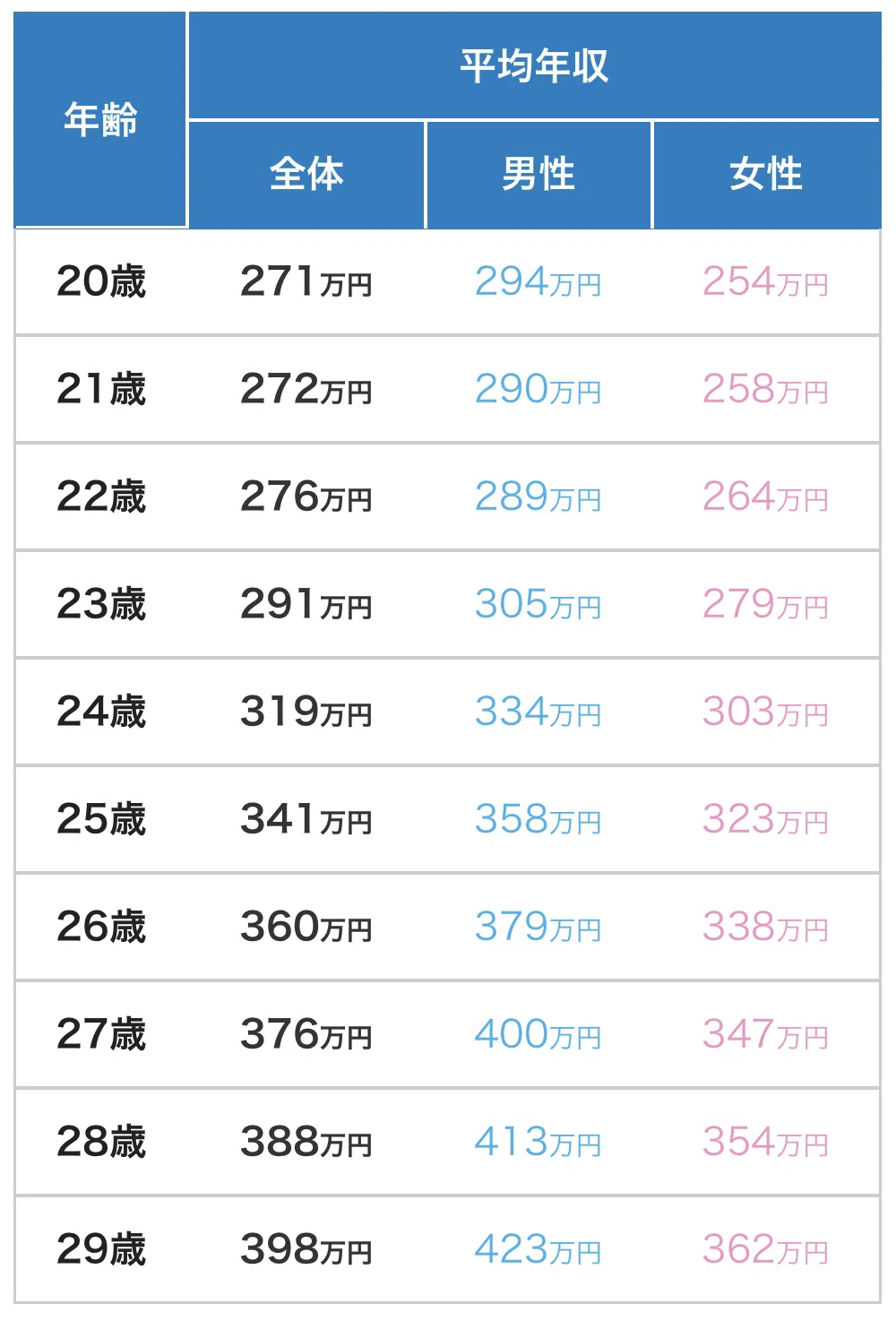 サラリーマン 平均 年収