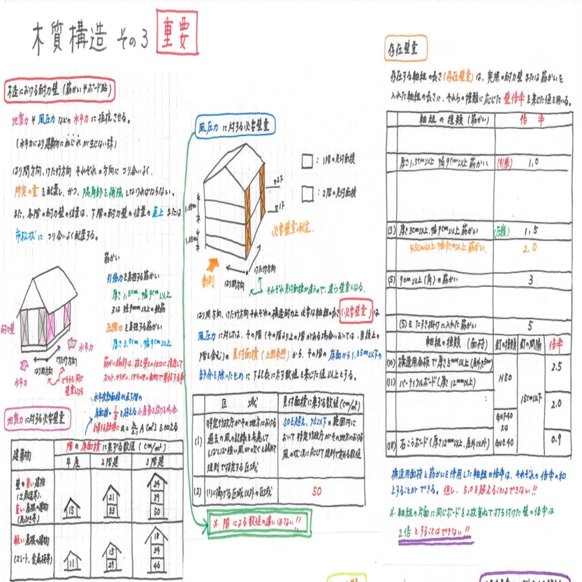 一級建築士】花畠マル秘ノート＜構造編＞木質構造③【重要】｜一級建築