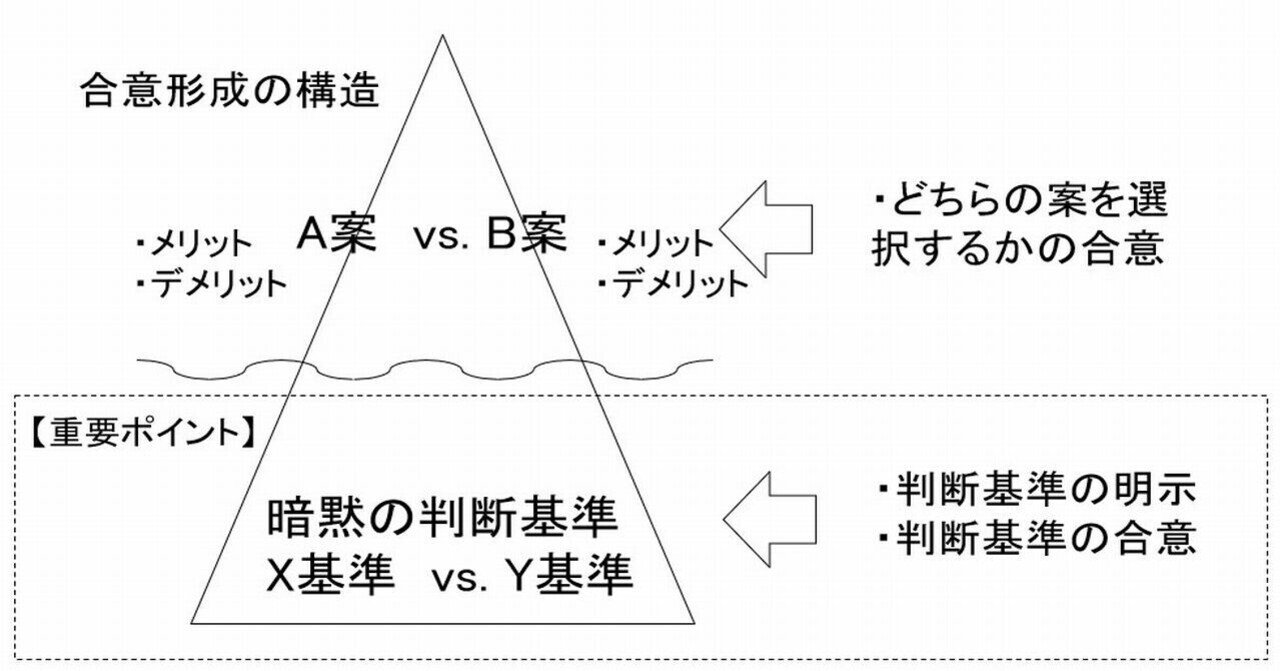 本当の合意形成｜西田徹@コーチング：リクルート→BCG→プロセスワークを活用したWSとエグゼクティブコーチングPCC