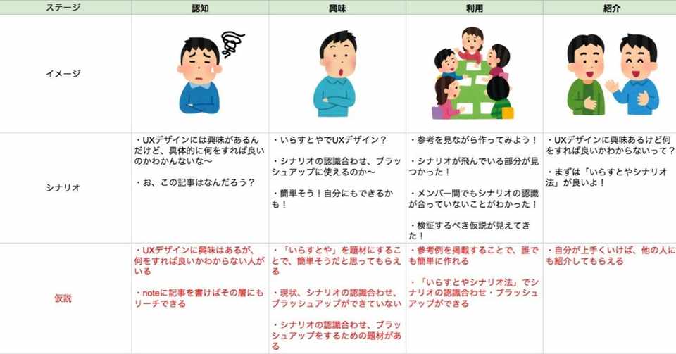 Uxデザイン入門におすすめ ユーザー体験を簡単に可視化 共有できる いらすとやシナリオ法 ばっこ Note