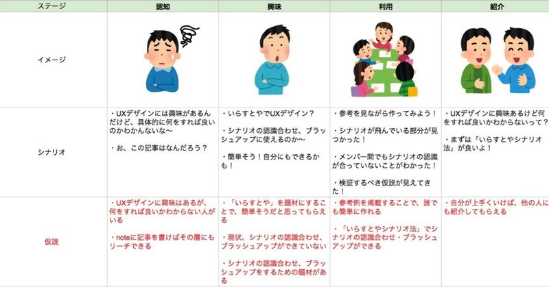 Uxデザイン入門におすすめ ユーザー体験を簡単に可視化 共有できる いらすとやシナリオ法 ばっこ デザイナー Note