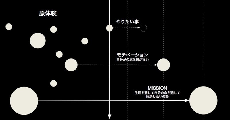 『原体験の本質について』 あなたの命をどこに投資したいか、消費したいか。