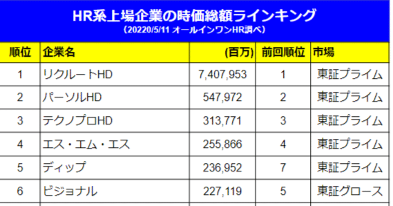 HR・人材会社の時価総額ランキング【2022/5/11公開】｜ビジネスネタ探し＆新規事業の考察が大好き／ベイトレイルCEO 豊田
