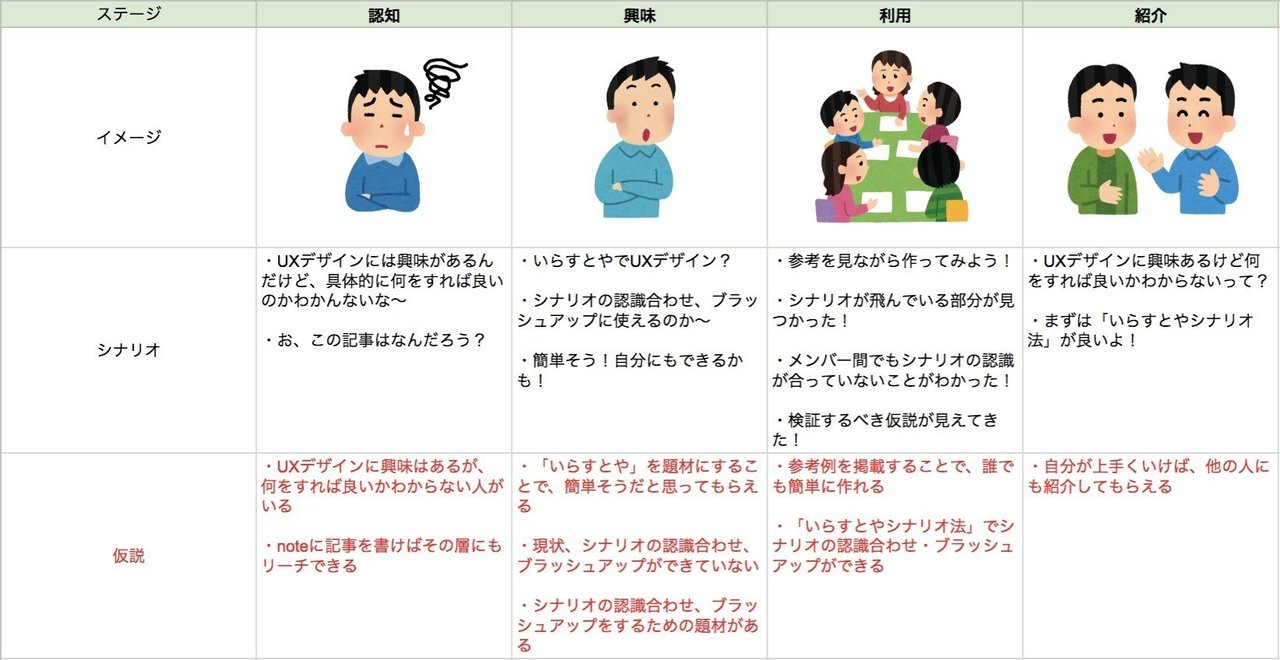 Uxデザイン入門におすすめ ユーザー体験を簡単に可視化 共有できる いらすとやシナリオ法 ばっこ デザイナー Note Uxデザイン入門におすすめ ユーザー体験を簡単に可視化 共有できる いらすとやシナリオ法 ばっこ デザイナー Note