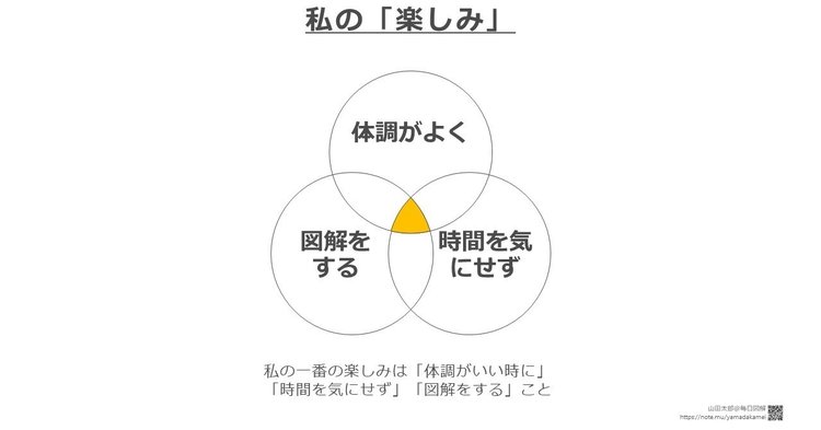 【ベン図型】私の一番の楽しみは「体調がいい時に」「時間を気にせず」「図解をする」こと。最近は前ほど図解を楽しめていないと感じていたのですが、昨日たまたまこの３つが揃いこの図解を思いつき、他の2つが満たされていなかったからだと納得。仕事をし始めたのに伴い「体調がよく」が結構欠けがちなので、３つが揃うように意識していこうと思います。みなさんもこの図のように「楽しさ」を図解してみるのもいいかもしれませんね！　関連図解→【図解241～243ｔ】体調は楽しさの受け皿http://u0u1.net/M0fI